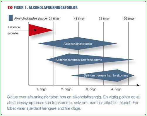 Abstinenssymptomer ved alkoholafvænning