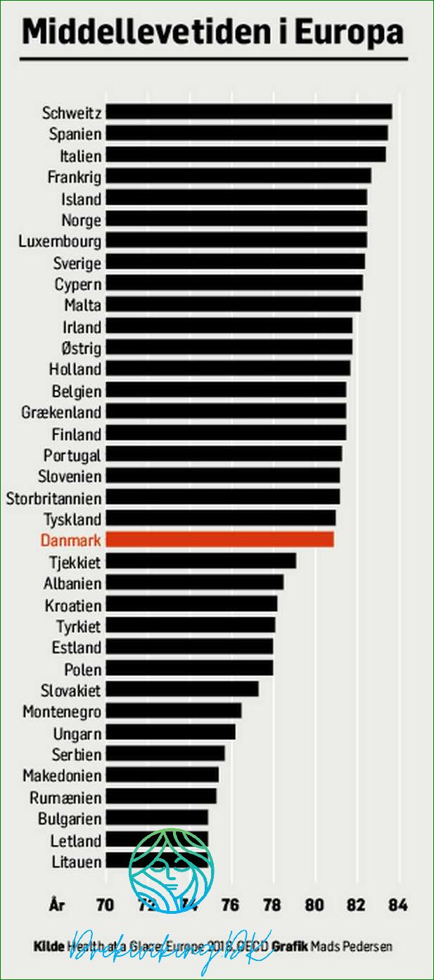 Forventet levetid i Danmark Få indblik i levealderen i Danmark